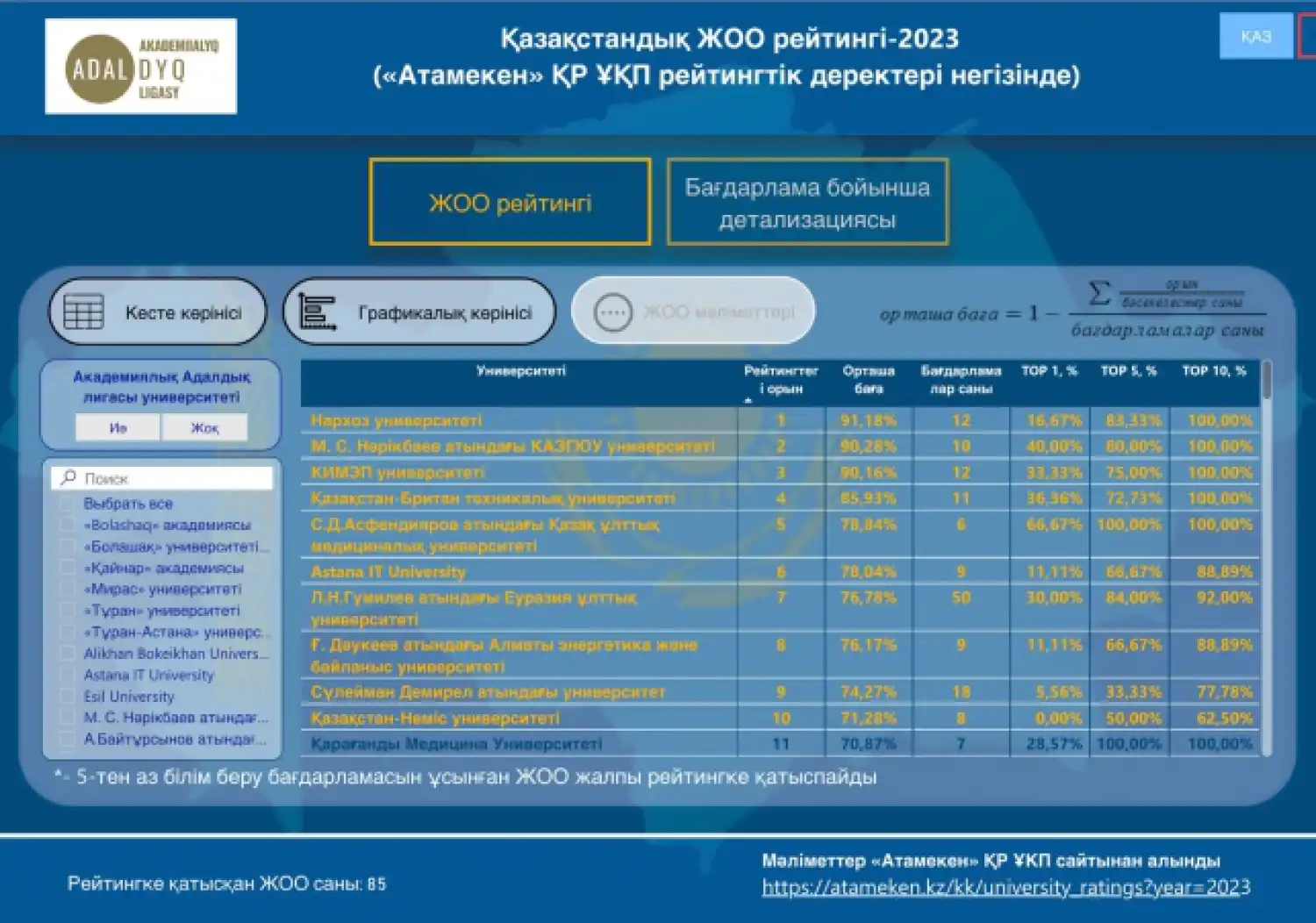 Қазақстандағы ең үздік университет анықталды