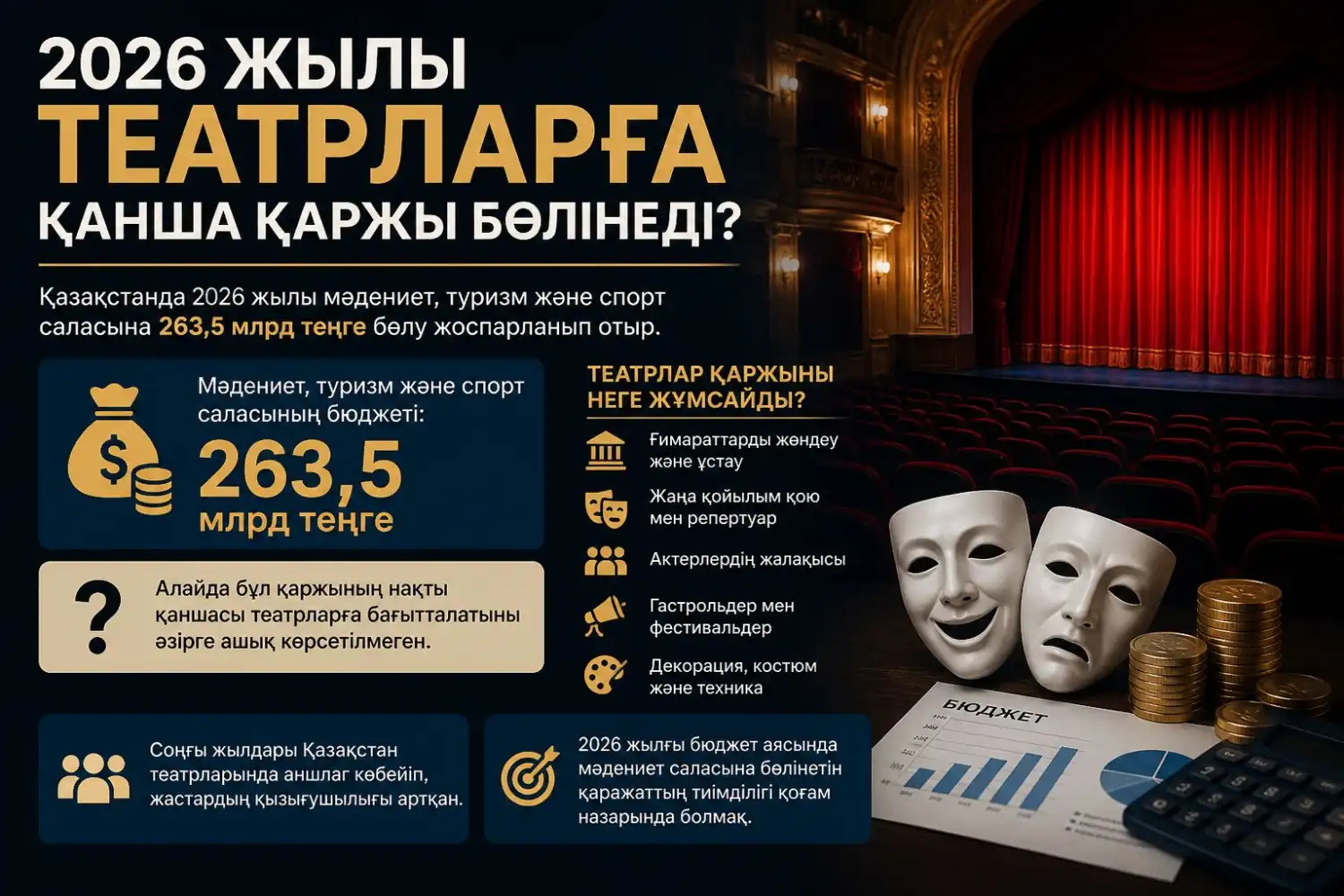 2026 жылы театрларға қанша қаржы бөлінеді?